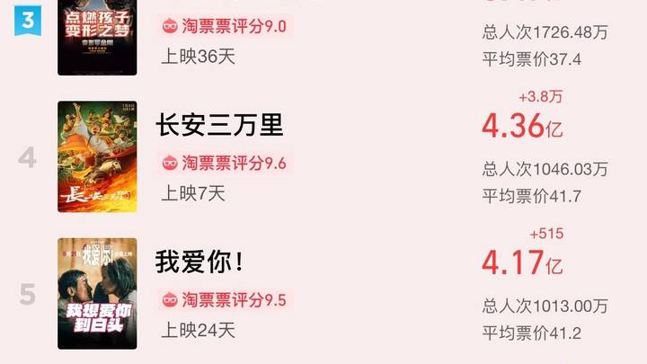 2023年暑期档电影票房已超80亿元,你最喜欢哪部?